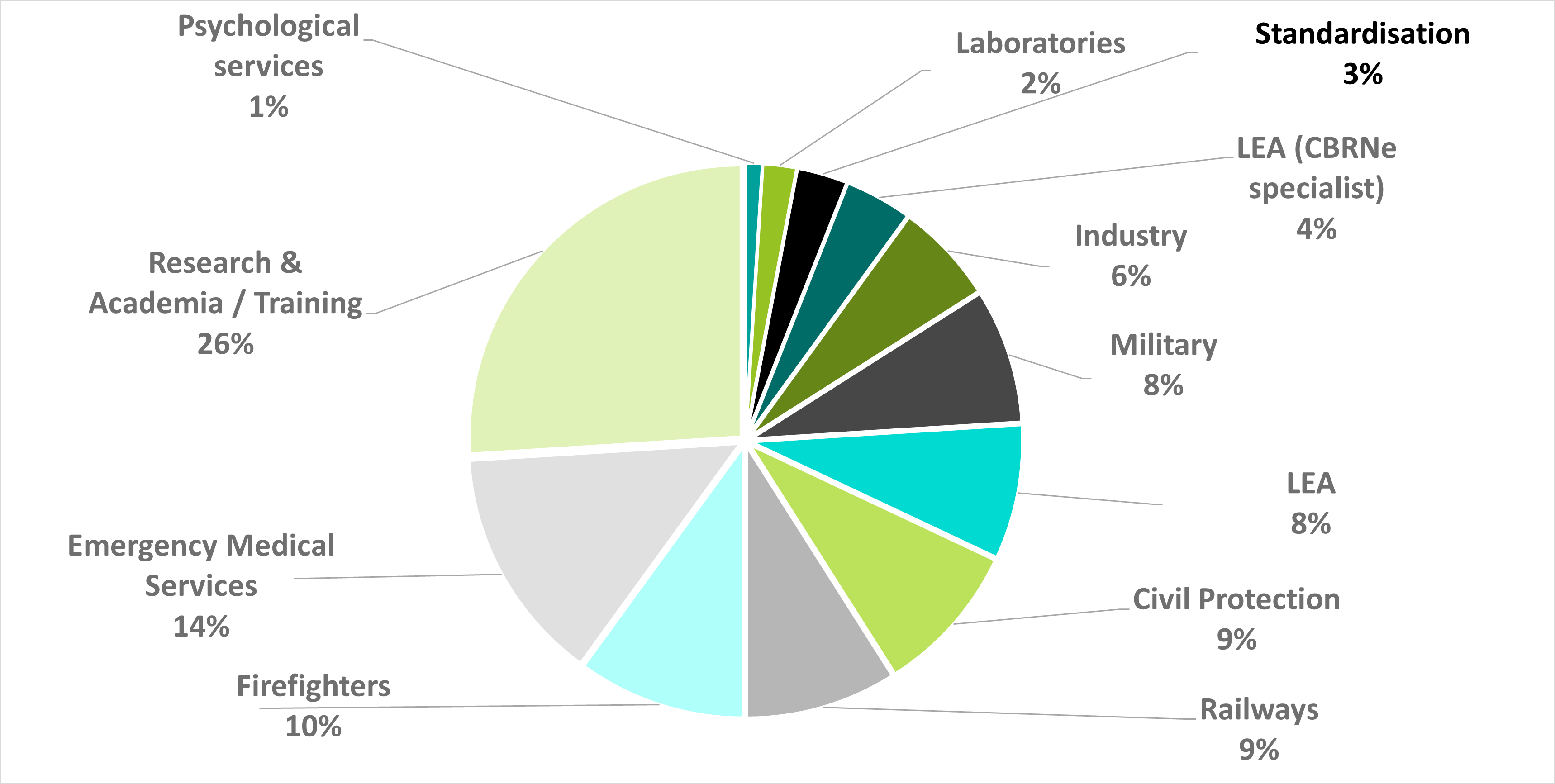 Pie charts illustrating composition of PSAB members of PROACTIVE. Standardisation which is highlighted in black represents of 3 percent, LEA (CBRNe specialist) represents 4 percent. Industry is 6 percent. Military and LEA represent 8 percent. Civil Protection and Railways represent 9 per cent. Firefighters represent 10 percent. Emergency Medical Services represent 14 percent. Researcg & Academia/training represent 26 percent. Pyschological services represent 1 percent.