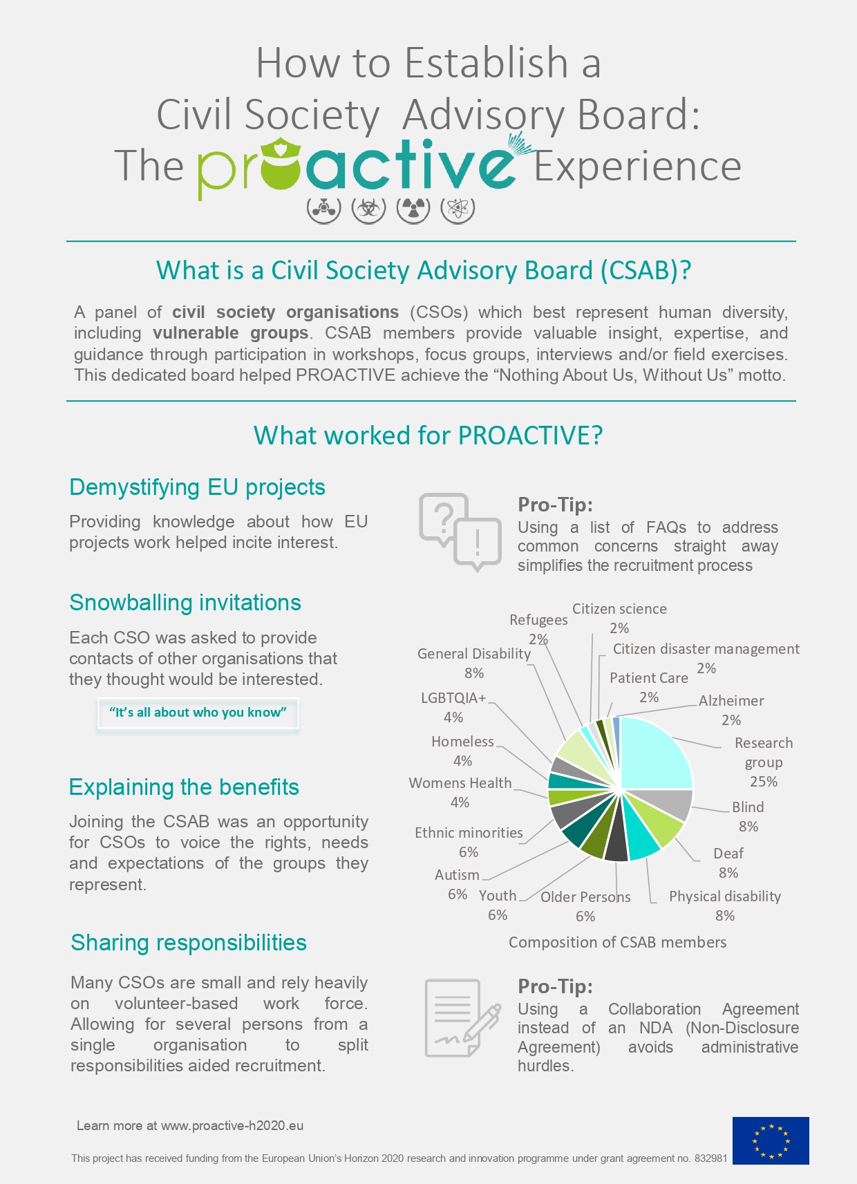PROACTIVE flyer on How to Recruit for a Civil Society Advisory Board. Flyer starts with explanation of what is a Civil Society Advisory Board. The it follows with heading "What worked for PROACTIVE". Then there are four sub headings: Demystifying EU projects, Snowballing invitations, Explaining the benefits, Sharing responsibilities. Also, there is a pie chart which illustrates the percentage of PROACTIVE SCAB members. There are Pro-tips above and below of the pie chart. 
